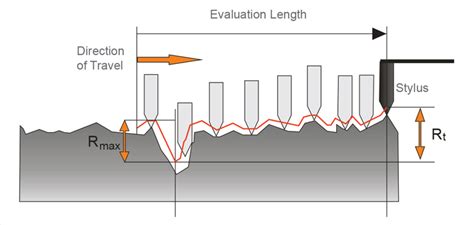 roughness tester chart